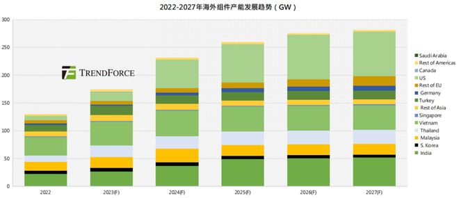 TrendForce集邦咨询：2024年全球光伏产业链博弈不止静待破局(图7)