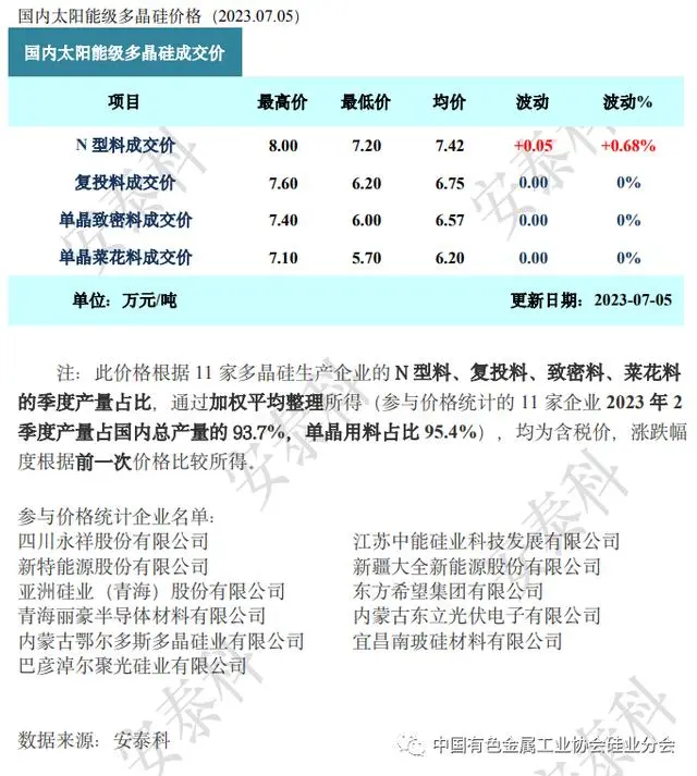 硅料价格“雪崩”之后那些曾如火如荼的光伏新材料产业会“凉”吗？(图2)