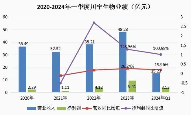 下一个赛力斯合成生物最强公司业绩大增848%正在量价齐升！AG九游会(图2)