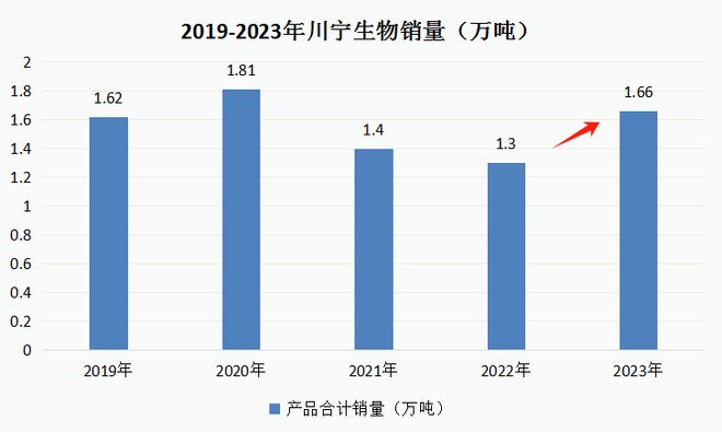下一个赛力斯合成生物最强公司业绩大增848%正在量价齐升！AG九游会(图5)