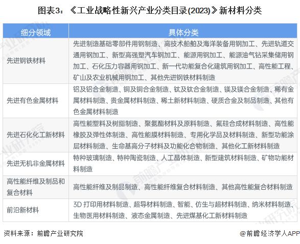 2024年中国战略性新兴产业之——高性能材料产业全景图谱(附供需规模、区域布局、竞争格局和发展预测等)(图3)