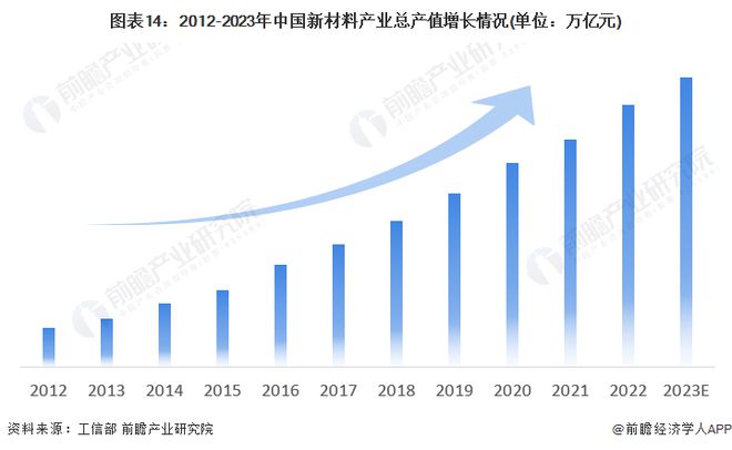 2024年中国战略性新兴产业之——高性能材料产业全景图谱(附供需规模、区域布局、竞争格局和发展预测等)(图14)