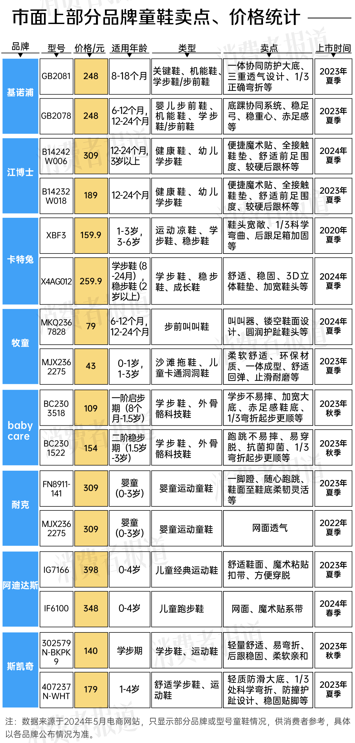 机能鞋是智商税吗AG九游会？抽检合格率不足65%低于普通童鞋(图3)