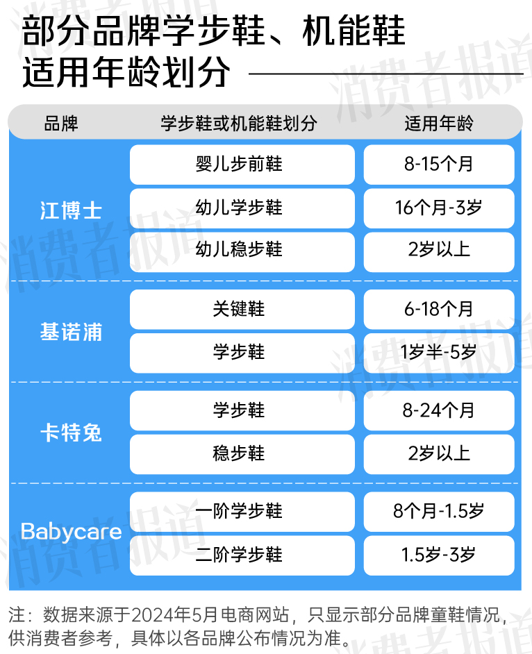 机能鞋是智商税吗AG九游会？抽检合格率不足65%低于普通童鞋(图4)