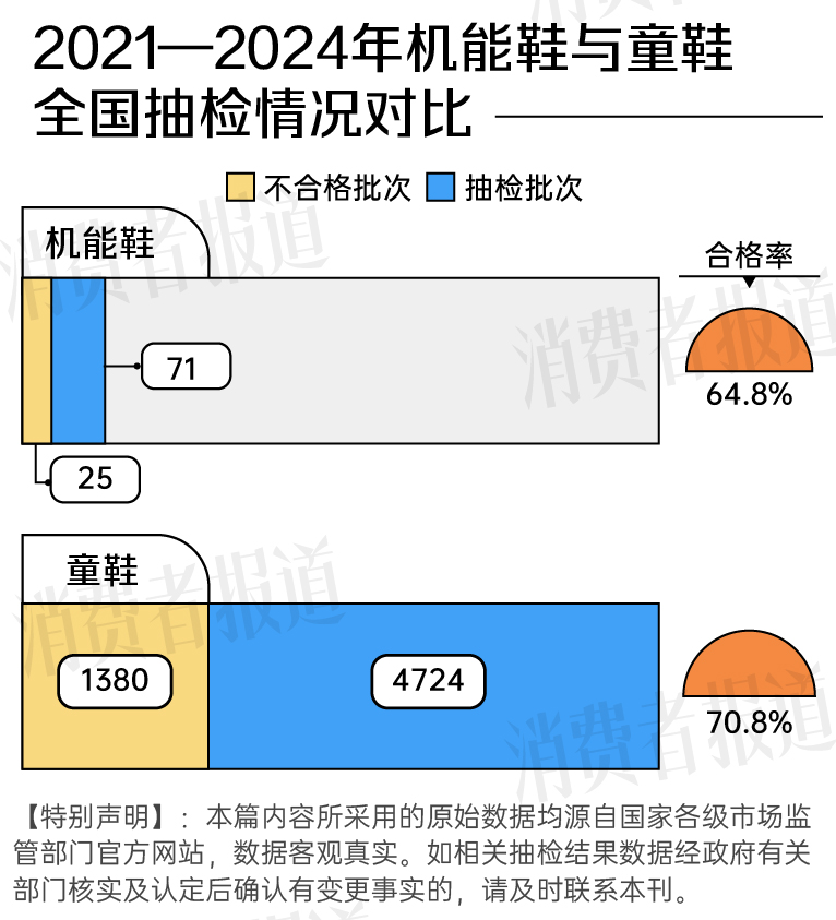 机能鞋是智商税吗AG九游会？抽检合格率不足65%低于普通童鞋(图9)