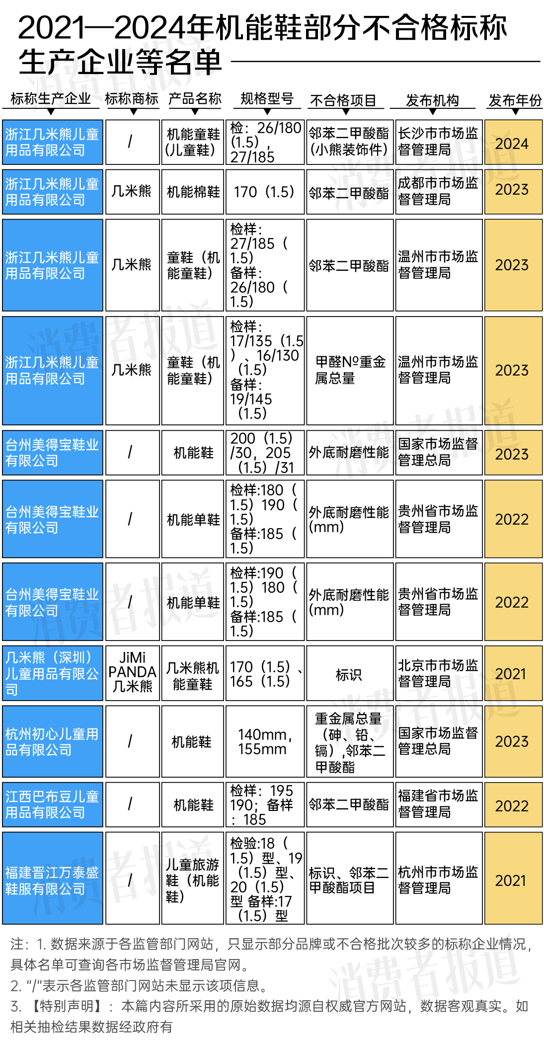 机能鞋是智商税吗AG九游会？抽检合格率不足65%低于普通童鞋(图10)