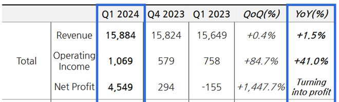 KCC一季报：涂料业务以26%的营收贡献超半数的利润(图1)