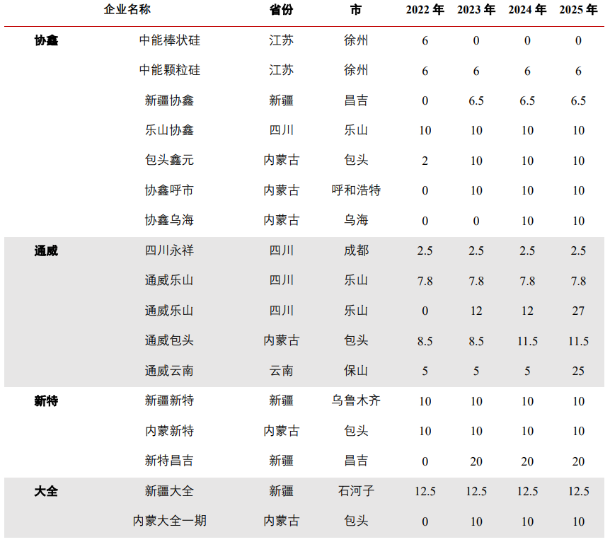 高悬的“达摩克利斯之剑”下2024硅料行业格局和发展趋势AG九游会(图3)