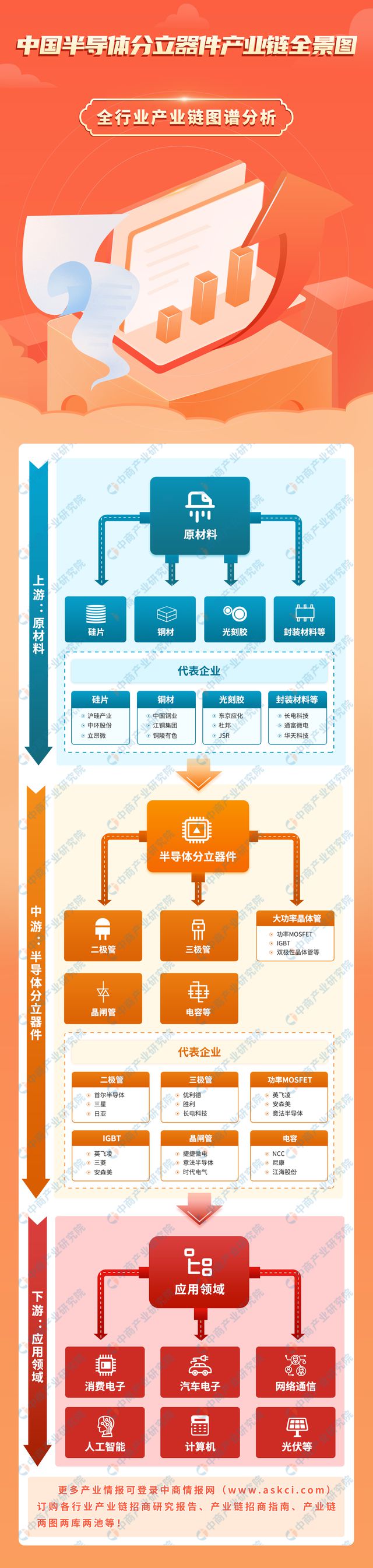 2024年中国半导体分立器件产业链图谱研究分析（附产业链全景图）(图1)