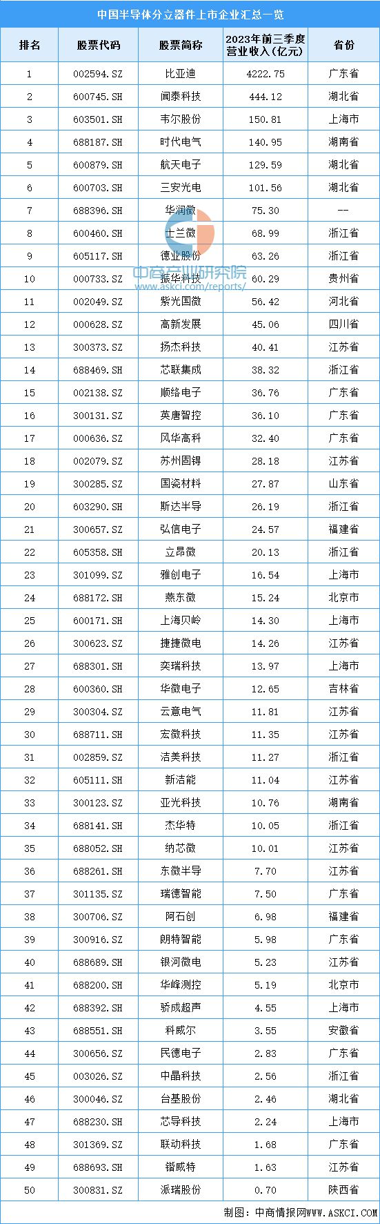 2024年中国半导体分立器件产业链图谱研究分析（附产业链全景图）(图14)