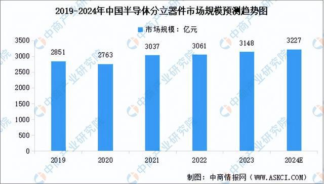 2024年中国半导体分立器件产业链图谱研究分析（附产业链全景图）(图10)