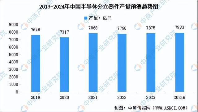 2024年中国半导体分立器件产业链图谱研究分析（附产业链全景图）(图9)