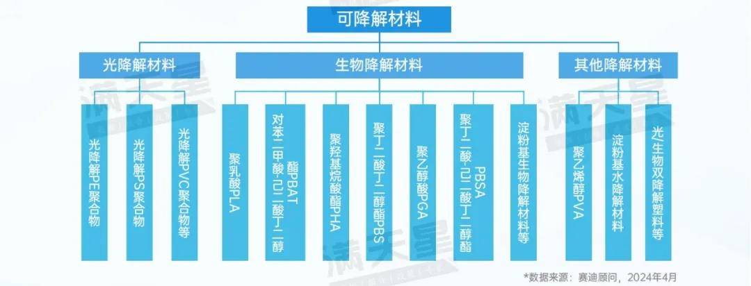 先进制造2024｜国家政策大力支持生物降解材料发展可降解材料前景广阔(图1)