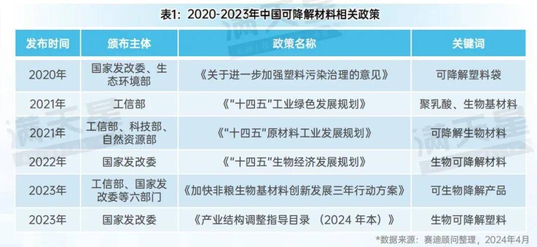 先进制造2024｜国家政策大力支持生物降解材料发展可降解材料前景广阔(图2)