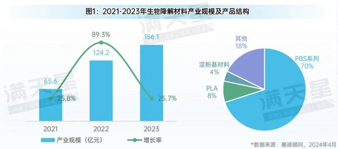 先进制造2024｜国家政策大力支持生物降解材料发展可降解材料前景广阔(图3)