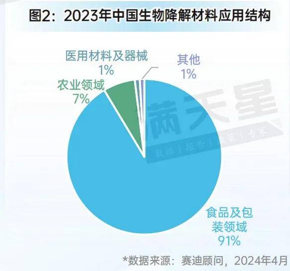 先进制造2024｜国家政策大力支持生物降解材料发展可降解材料前景广阔(图4)