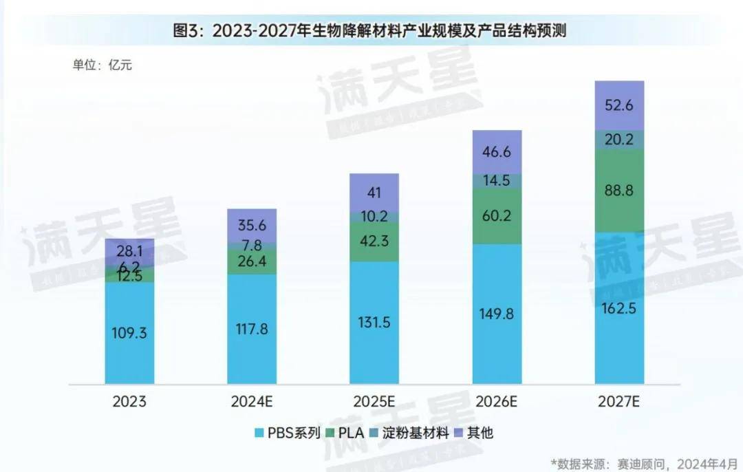 先进制造2024｜国家政策大力支持生物降解材料发展可降解材料前景广阔(图5)