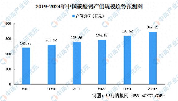 AG九游会2024年中国碳酸钙产业现状及发展前景预测分析(图1)