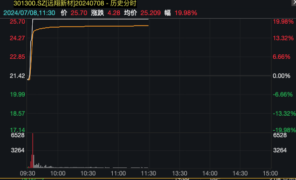 AG九游会A股又上热搜！两个板块逆势飙升！(图3)