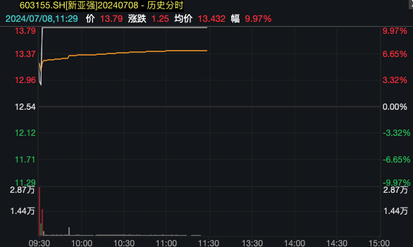 AG九游会A股又上热搜！两个板块逆势飙升！(图5)