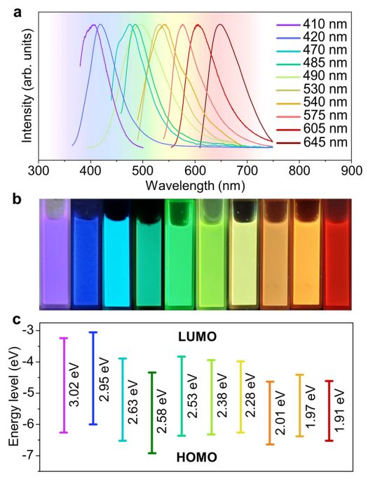 科学家用AI造材料只需23个初始数据就能合成7种荧光碳量子点并能精确控制发光机制AG九游会(图8)