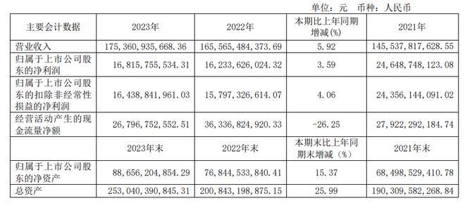 58岁寇光武上榜2024年九游会国际最佳CEO万华化学去年经营现金流降近三成(图2)