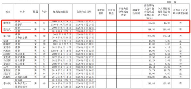 58岁寇光武上榜2024年九游会国际最佳CEO万华化学去年经营现金流降近三成(图4)