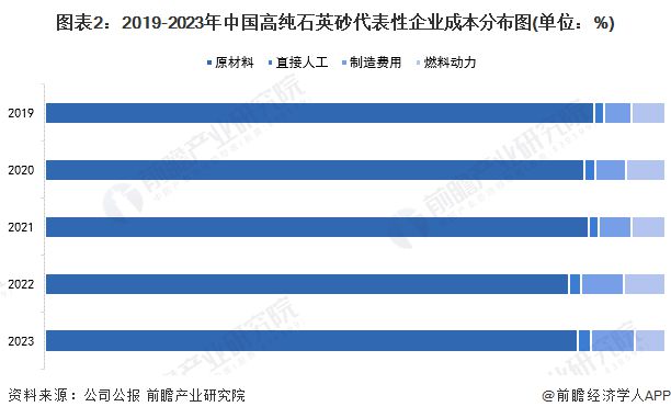 2024年中国高纯石英砂行业原材料重要性分析原材料成本占总成本的85%以上【组图】(图2)