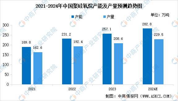 2024年中国有机硅产能、产量及消费量预测分析（图）九游会国际(图1)
