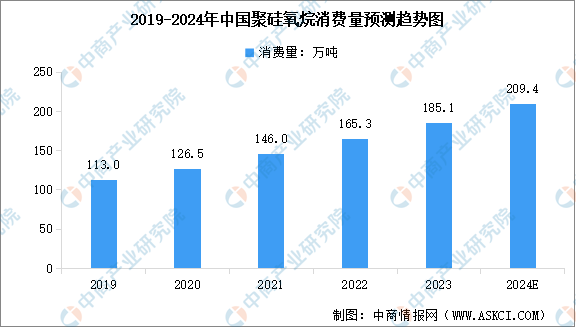 2024年中国有机硅产能、产量及消费量预测分析（图）九游会国际(图2)