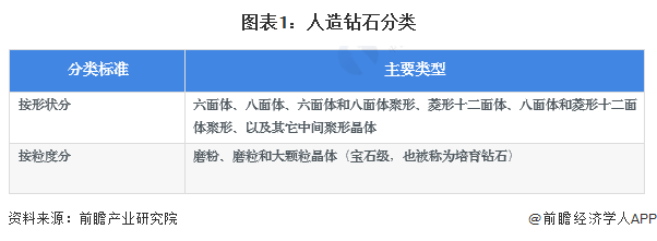 预见2024：2024年中国人造钻石市场供需现状、竞争格局及发展前景分析预计9年人造钻石产量将超300亿克拉(图1)
