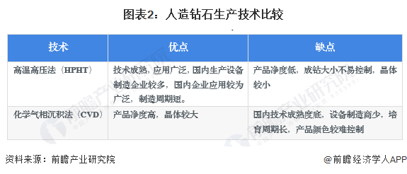 预见2024：2024年中国人造钻石市场供需现状、竞争格局及发展前景分析预计9年人造钻石产量将超300亿克拉(图2)