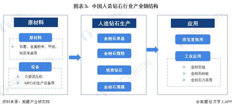 预见2024：2024年中国人造钻石市场供需现状、竞争格局及发展前景分析预计9年人造钻石产量将超300亿克拉(图3)