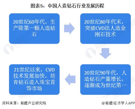 预见2024：2024年中国人造钻石市场供需现状、竞争格局及发展前景分析预计9年人造钻石产量将超300亿克拉(图5)