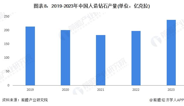 预见2024：2024年中国人造钻石市场供需现状、竞争格局及发展前景分析预计9年人造钻石产量将超300亿克拉(图8)