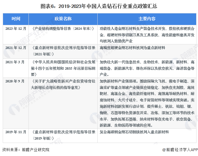 预见2024：2024年中国人造钻石市场供需现状、竞争格局及发展前景分析预计9年人造钻石产量将超300亿克拉(图6)