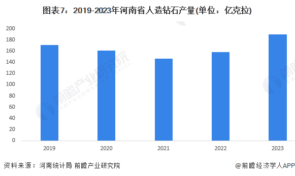 预见2024：2024年中国人造钻石市场供需现状、竞争格局及发展前景分析预计9年人造钻石产量将超300亿克拉(图7)
