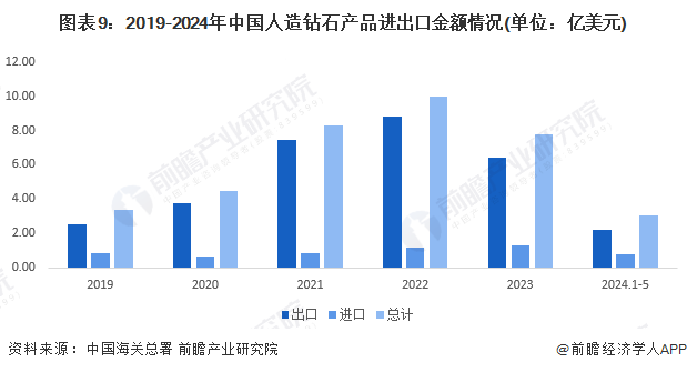 预见2024：2024年中国人造钻石市场供需现状、竞争格局及发展前景分析预计9年人造钻石产量将超300亿克拉(图9)