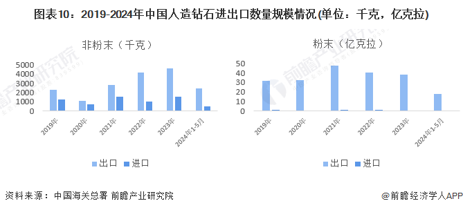 预见2024：2024年中国人造钻石市场供需现状、竞争格局及发展前景分析预计9年人造钻石产量将超300亿克拉(图10)
