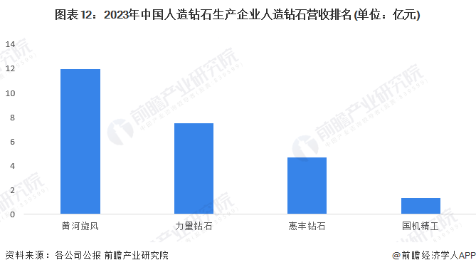 预见2024：2024年中国人造钻石市场供需现状、竞争格局及发展前景分析预计9年人造钻石产量将超300亿克拉(图12)