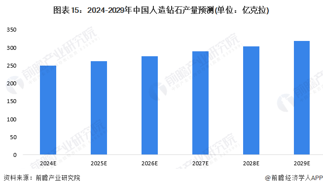 预见2024：2024年中国人造钻石市场供需现状、竞争格局及发展前景分析预计9年人造钻石产量将超300亿克拉(图15)