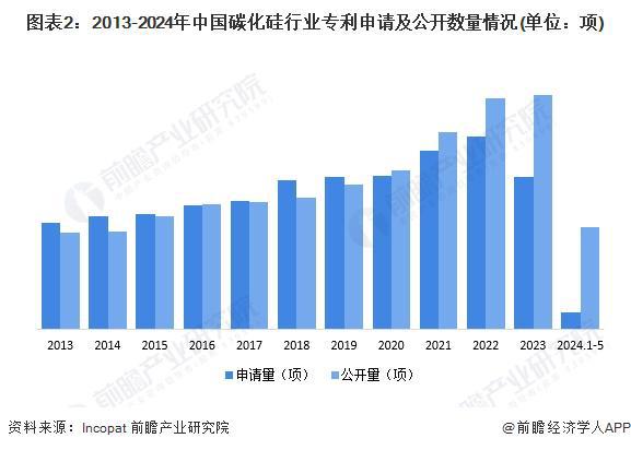 2024年全球碳化硅行业技术全景分析技术发展总体步入平稳发展时期【组图】(图2)