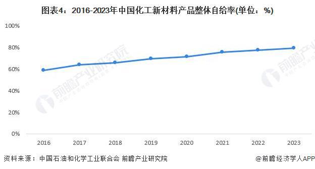 2024年中国化工新材料供给市场分析高性能材料自给率有待提升【组图】(图4)