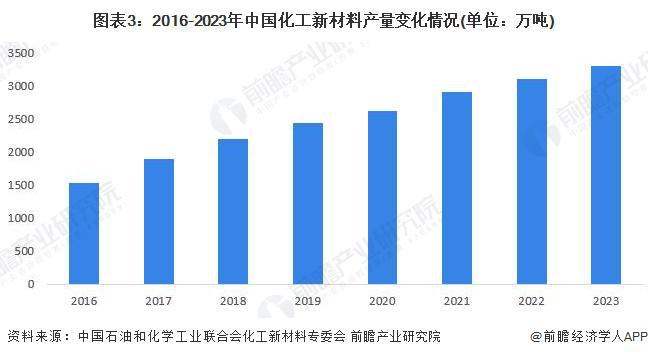 2024年中国化工新材料供给市场分析高性能材料自给率有待提升【组图】(图3)