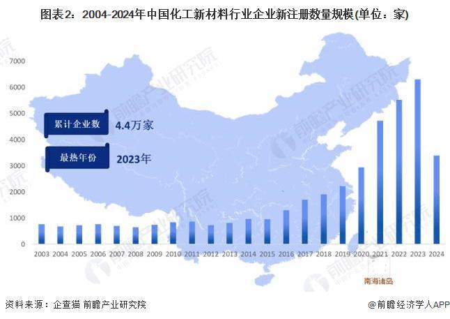 2024年中国化工新材料供给市场分析高性能材料自给率有待提升【组图】(图2)