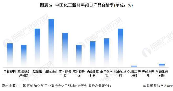 2024年中国化工新材料供给市场分析高性能材料自给率有待提升【组图】(图5)