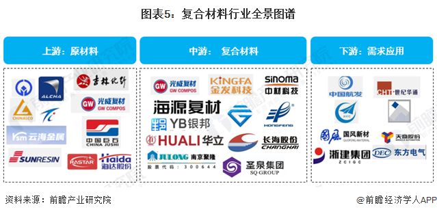 AG九游会预见2024：《2024年中国复合材料行业全景图谱》(附市场规模、竞争格局和发展前景等)(图5)