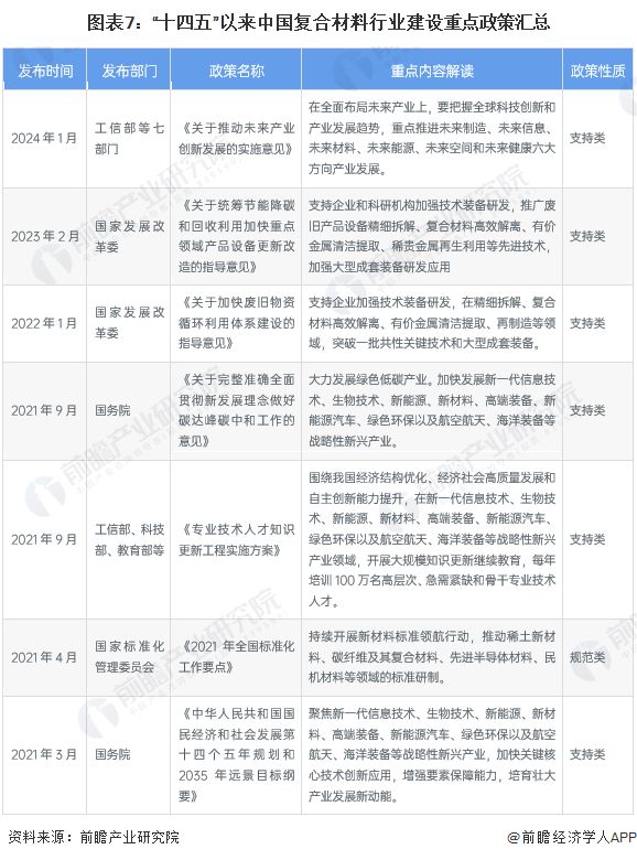 AG九游会预见2024：《2024年中国复合材料行业全景图谱》(附市场规模、竞争格局和发展前景等)(图7)
