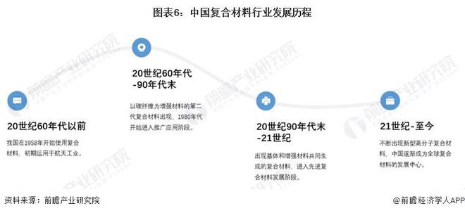 AG九游会预见2024：《2024年中国复合材料行业全景图谱》(附市场规模、竞争格局和发展前景等)(图6)