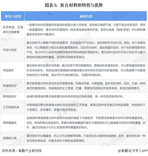 AG九游会预见2024：《2024年中国复合材料行业全景图谱》(附市场规模、竞争格局和发展前景等)(图3)